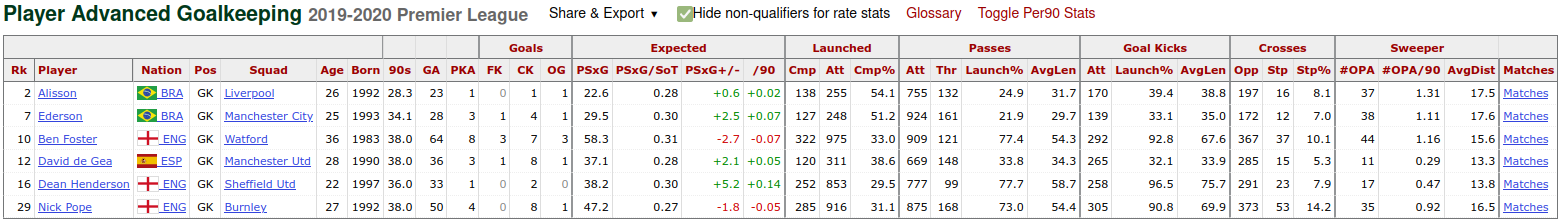 PL GK stats 2019-20.png